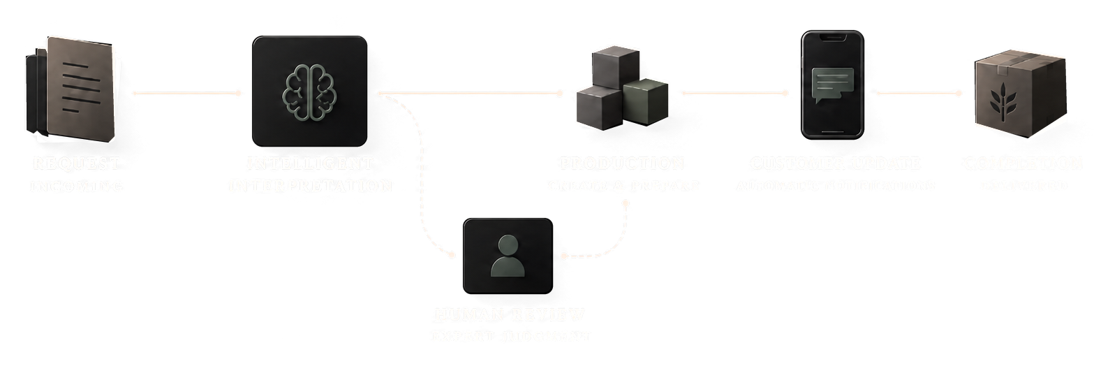 A request moves through intelligent interpretation, production, customer updates, and completion, with a human review step.