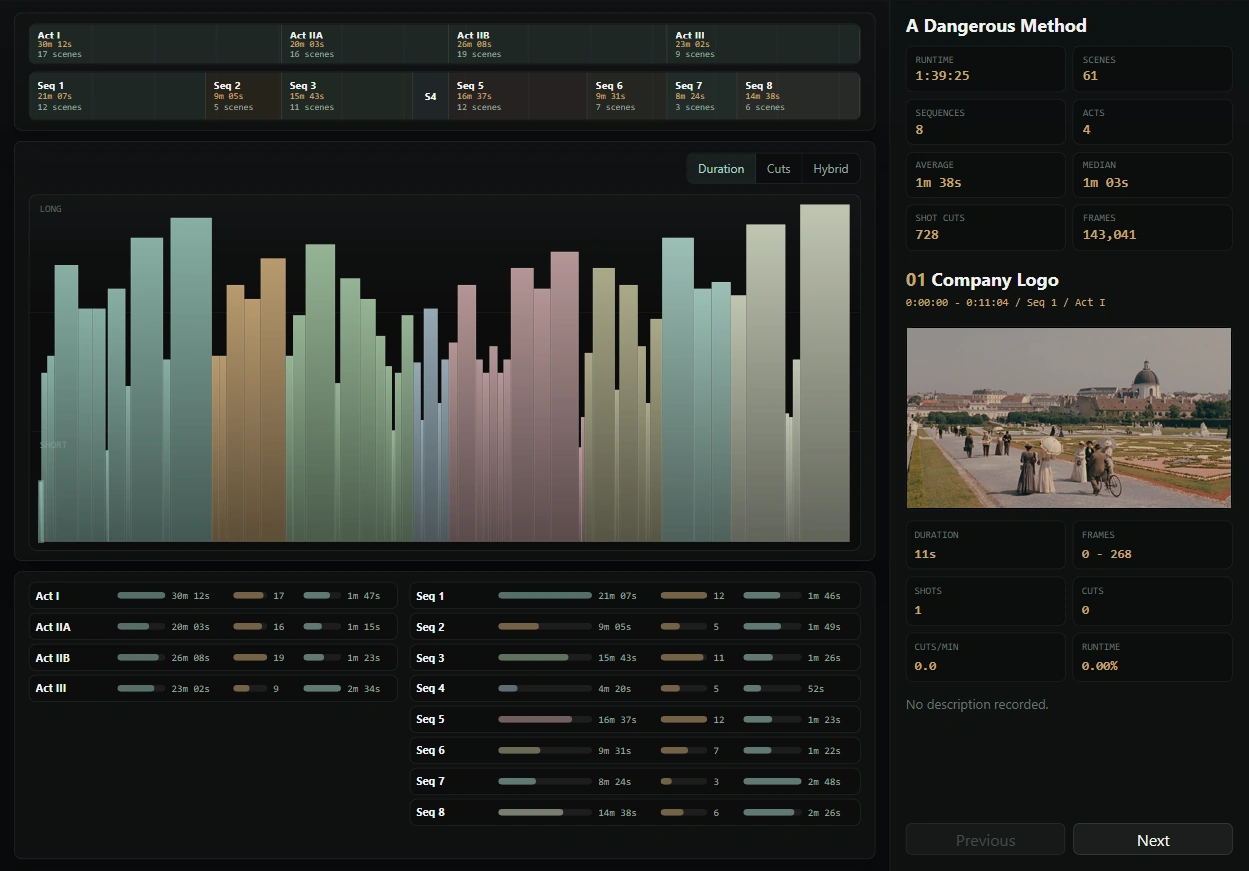 SceneMaker cinematic analysis platform showing an A Dangerous Method film frame, scene-duration graph, acts, and sequences