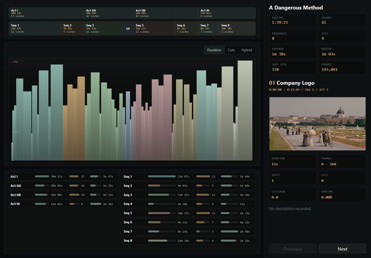 SceneMaker cinematic analysis interface showing an A Dangerous Method film frame, scene-duration graph, acts, and sequences